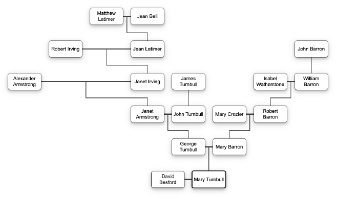 Scottish Ancestry of Mary Besford (née Turnbull)